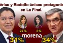 Caballo que alcanza gana; Virtual empate entre Rodolfo González y Américo Villarreal en última encuesta de Morena